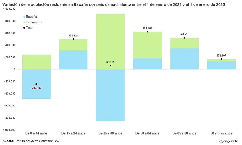 Por grupos de edad, cuánto cambió la población entre 2022 y 2025: en azul, nacidas en España; en verde, nacidas fuera.