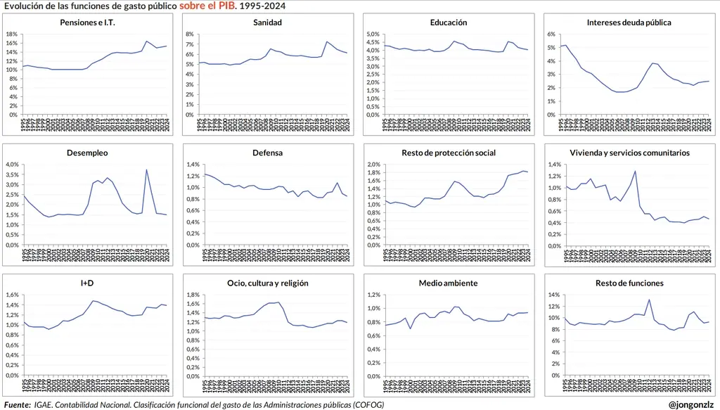 Evolución de las funciones de gasto público sobre el PIB. 1995-2024