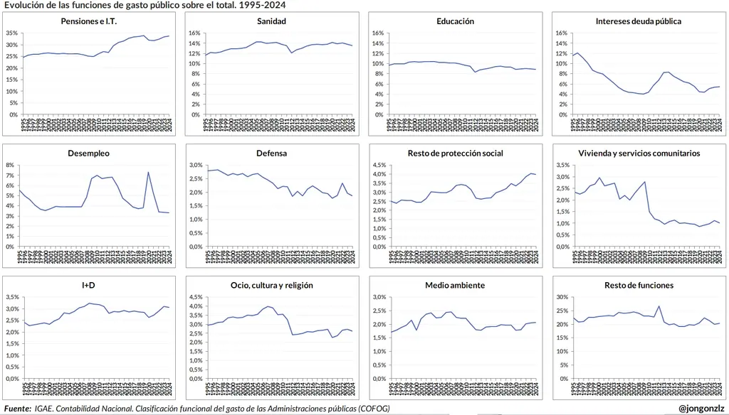 Evolución de las funciones de gasto público sobre el total. 1995-2024