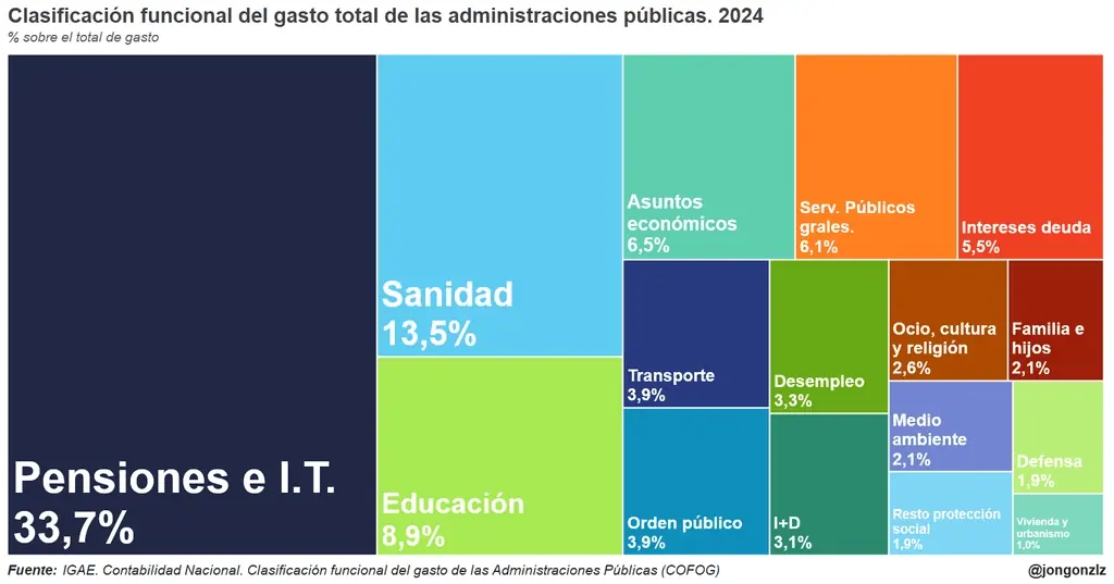 Reparte todo el gasto público de 2024 por funciones: sanidad es la segunda partida, con el 13,5 %, por detrás de pensiones e incapacidad temporal (33,7 %). No dice si se gasta bien ni cuánto espera cada paciente.