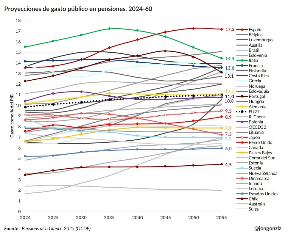 Proyecciones de gasto público en pensiones