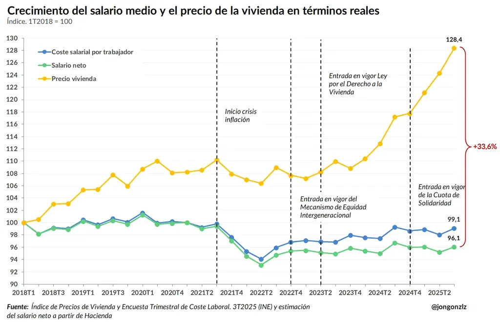 Las tres líneas valen 100 al inicio de 2018 y descuentan la inflación: la vivienda acaba en 128,4, el coste laboral en 99,1 y el salario neto en 96,1. Las leyes marcadas en el gráfico las señala su autor: no prueban que causaran la subida.