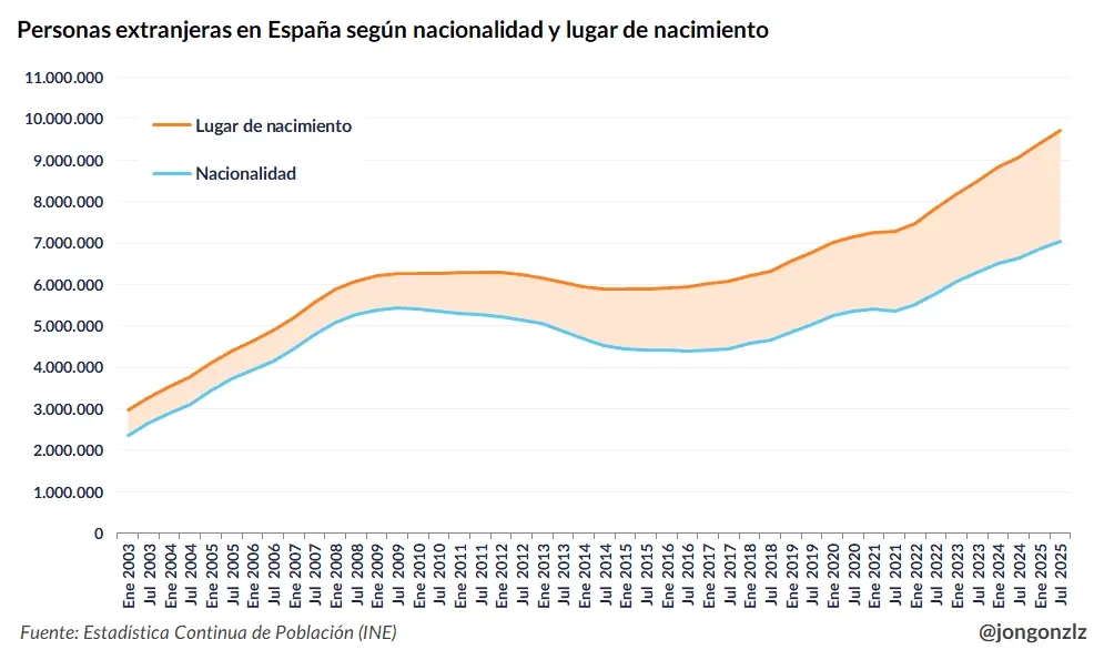 Dos líneas de 2003 a 2025: personas nacidas fuera de España y personas con nacionalidad extranjera. La primera siempre está por encima porque muchas ya son españolas. El gráfico llega a julio de 2025; las cifras de arriba son de julio de 2026.