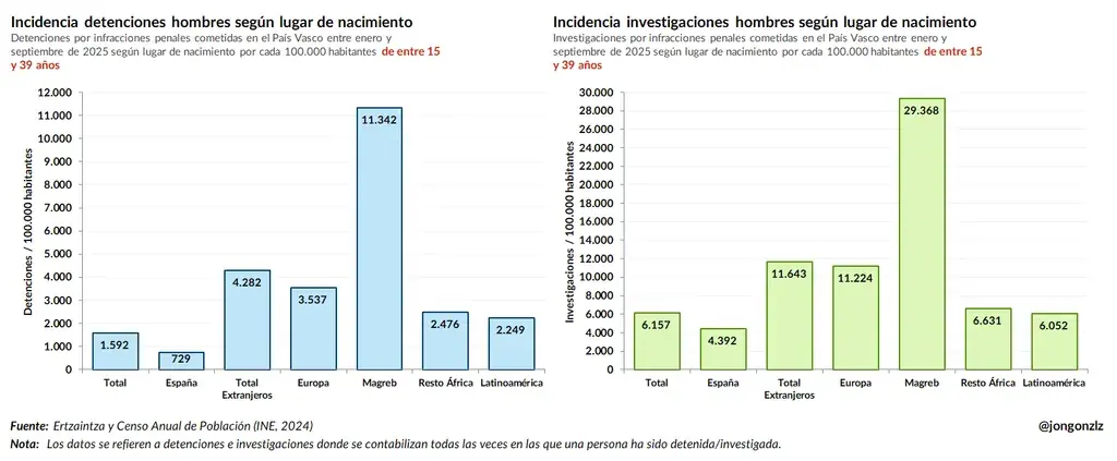 Incidencia de detenciones e investigaciones de hombres según lugar de nacimiento (País Vasco)