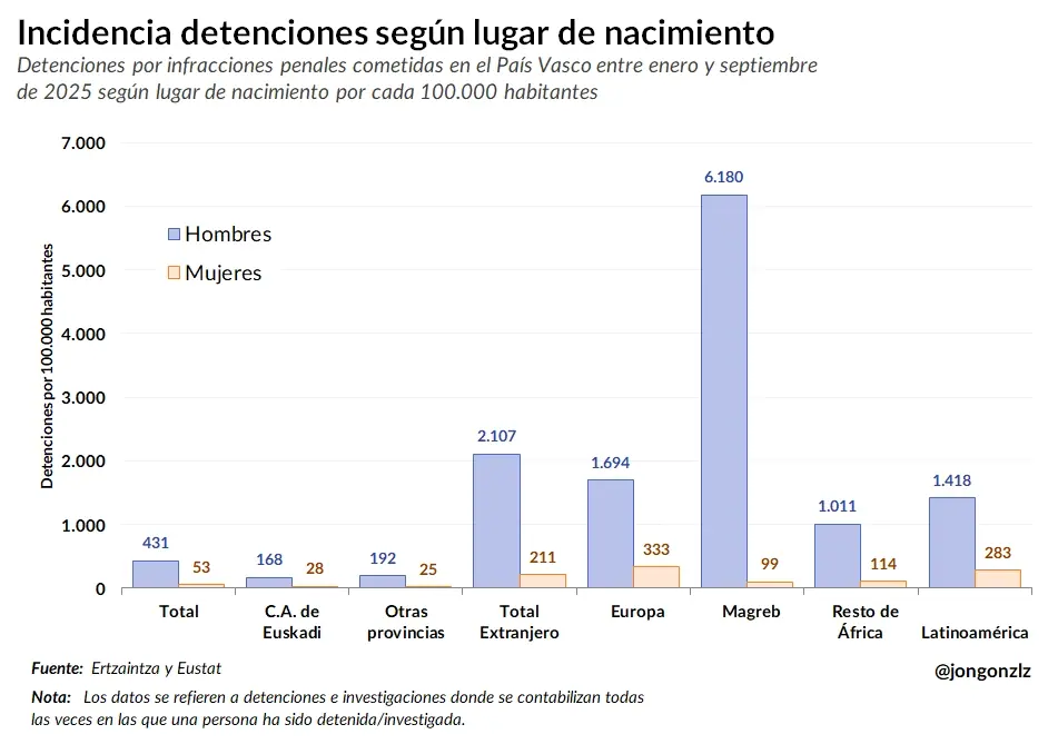 Incidencia de detenciones según lugar de nacimiento, hombres y mujeres (País Vasco)