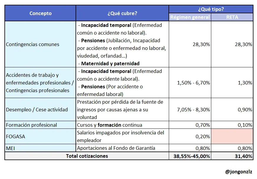 Qué cubre cada cotización: Régimen General frente a RETA