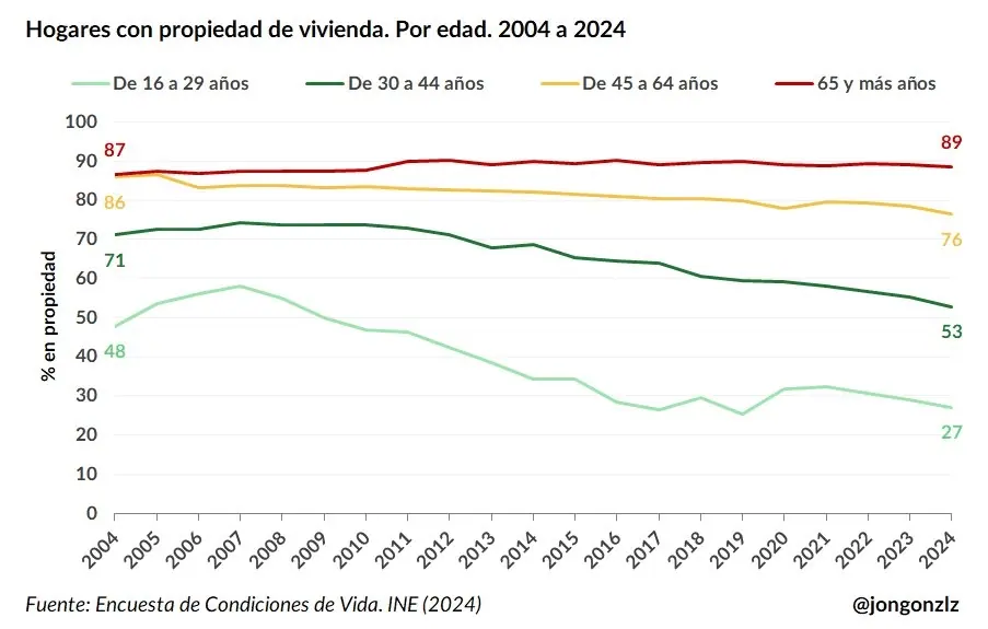 Cada línea es un grupo de edad y marca qué parte de esos hogares es dueña de su casa: de 16 a 29 años baja del 48 % al 27 %; de 30 a 44, del 71 % al 53 %. No mide el precio del alquiler ni el efecto de ninguna ley.