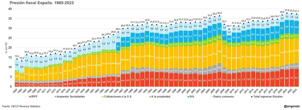 Cuánto se recauda en impuestos en España respecto al PIB, 1965-2023
