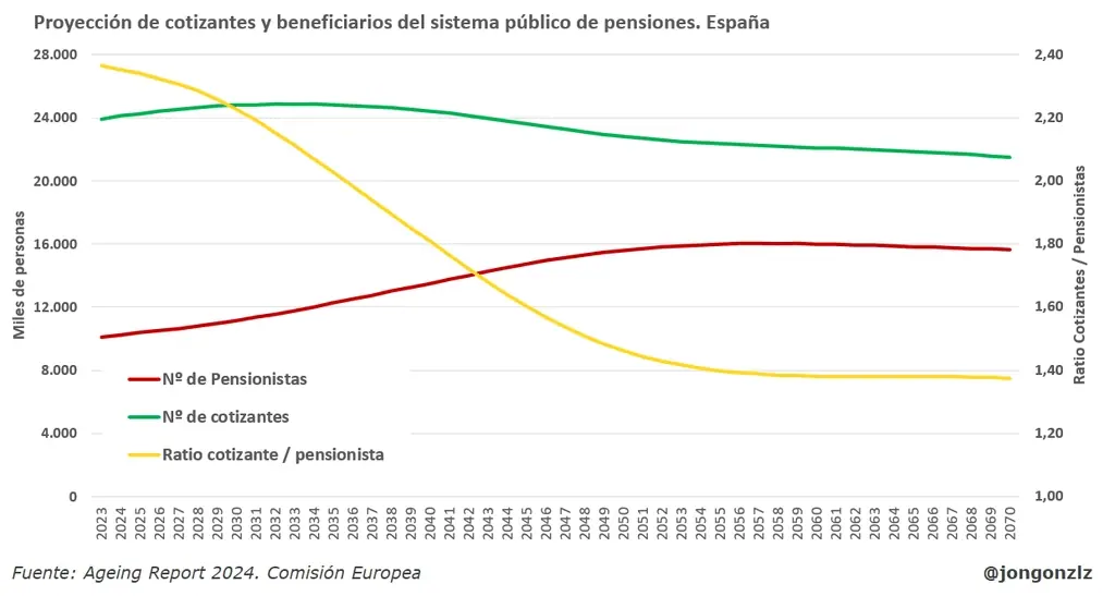 En verde, las personas que cotizan; en rojo, los pensionistas (en miles). La línea amarilla es cuántas personas cotizan por cada pensionista. Son lecturas aproximadas de una proyección, no datos cerrados.