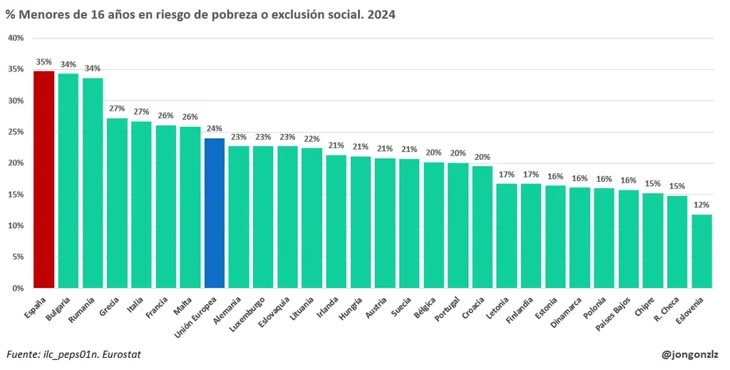 % de menores de 16 años en riesgo de pobreza o exclusión social