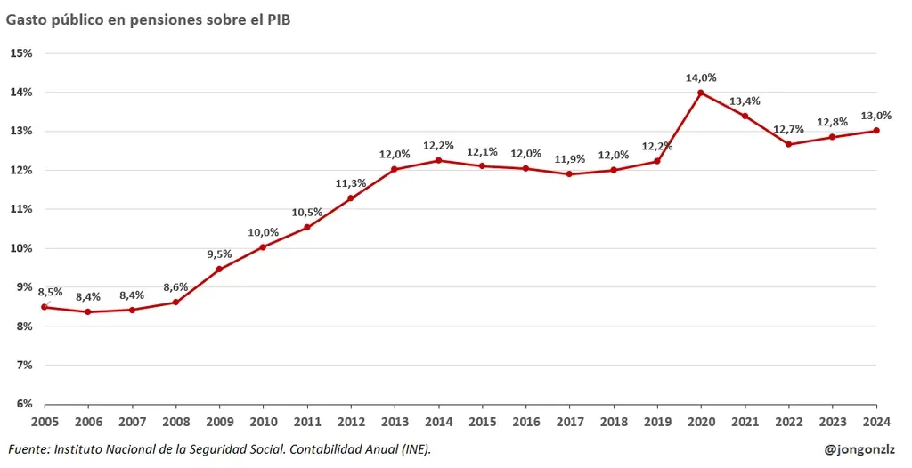 Gasto público en pensiones sobre el PIB