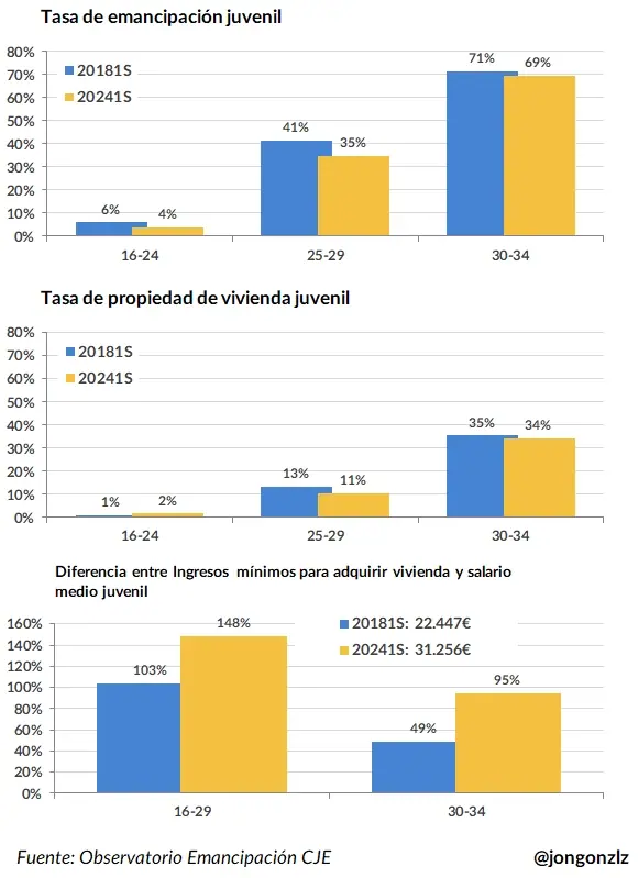Tasa de emancipación juvenil