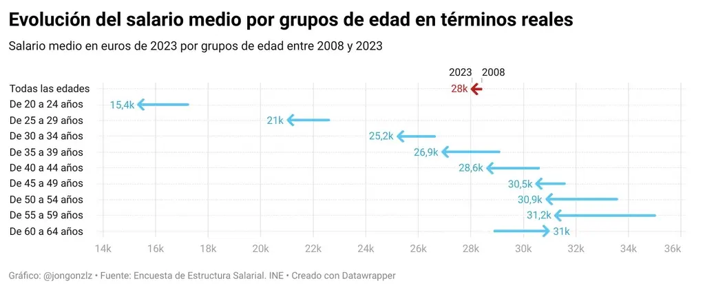 Cada flecha va del sueldo bruto anual medio de 2008 al de 2023 de un grupo de edad, en euros de 2023. Si apunta a la izquierda, ese grupo gana menos: de 20 a 24 años baja a unos 15.400 €. No explica por qué.
