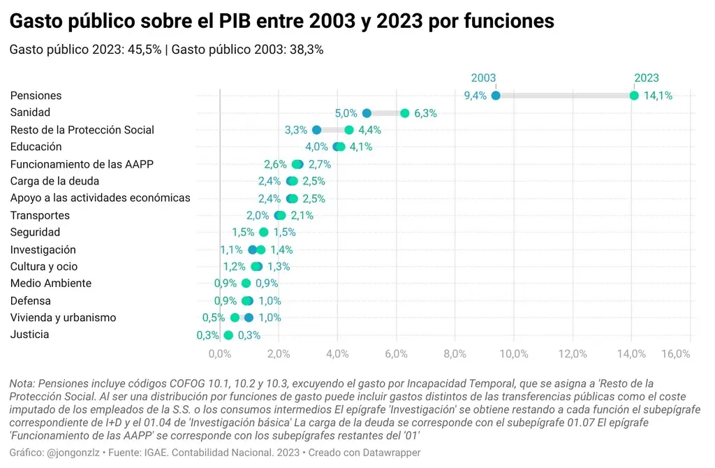 Cada fila une el gasto público de 2003 (azul) y el de 2023 (verde), en porcentaje del PIB. Educación apenas se mueve, mientras las pensiones pasan del 9,4 % al 14,1 %. No mide si el dinero se gasta bien.