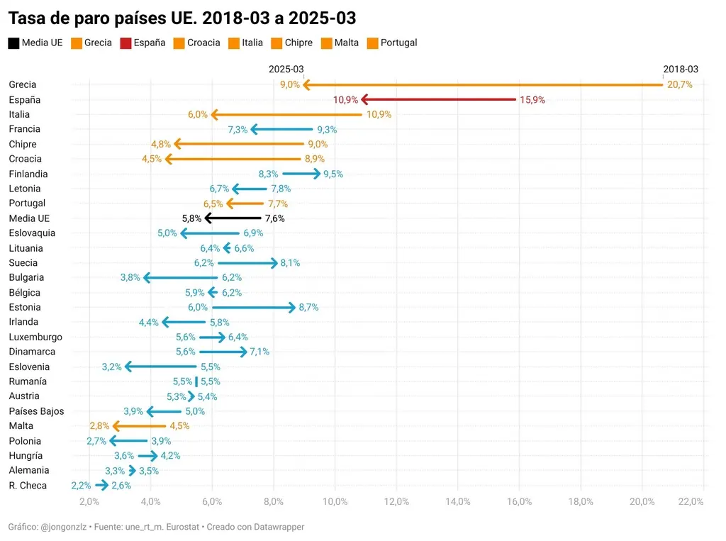 Tasa de paro en los países de la UE, marzo de 2018 y marzo de 2025
