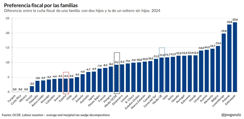 Cada barra resta los impuestos de un soltero sin hijos a los de una familia con dos hijos. Cuanto más negativa, más ventaja para la familia: España −4,5; OCDE −9,2; UE −11,6. Ojo: en este gráfico los valores negativos van hacia arriba.