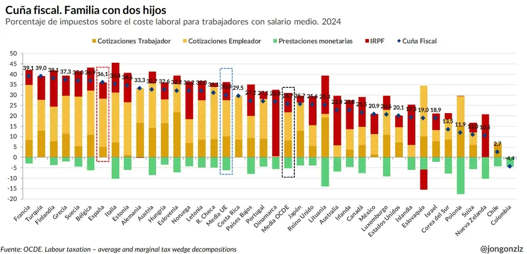 Impuestos y cotizaciones de una familia con dos hijos