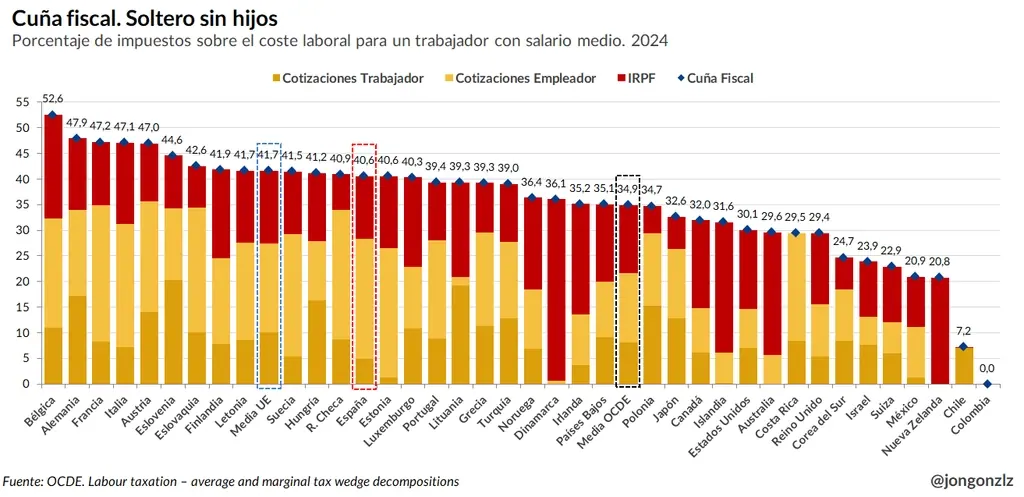Impuestos y cotizaciones de un soltero sin hijos