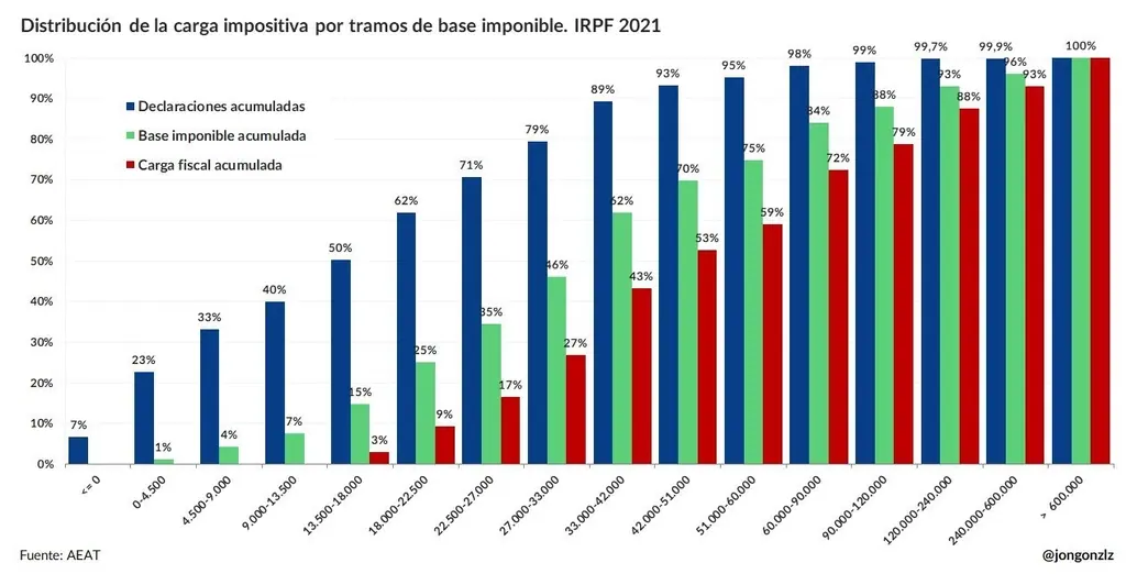 Quién paga el IRPF según su renta, 2021