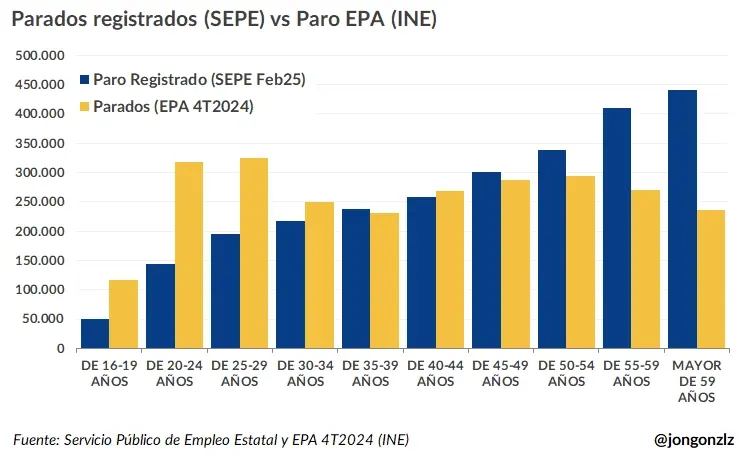 Parados apuntados en el SEPE frente a parados según la EPA (INE)