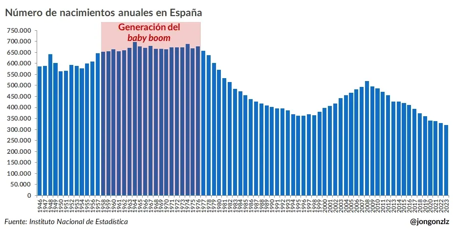 Cada barra es el total de bebés nacidos en un año, de 1946 a 2023. Se ve el máximo del «baby boom», la caída desde finales de los 70, un repunte hacia 2008 y una nueva bajada. No explica por qué.