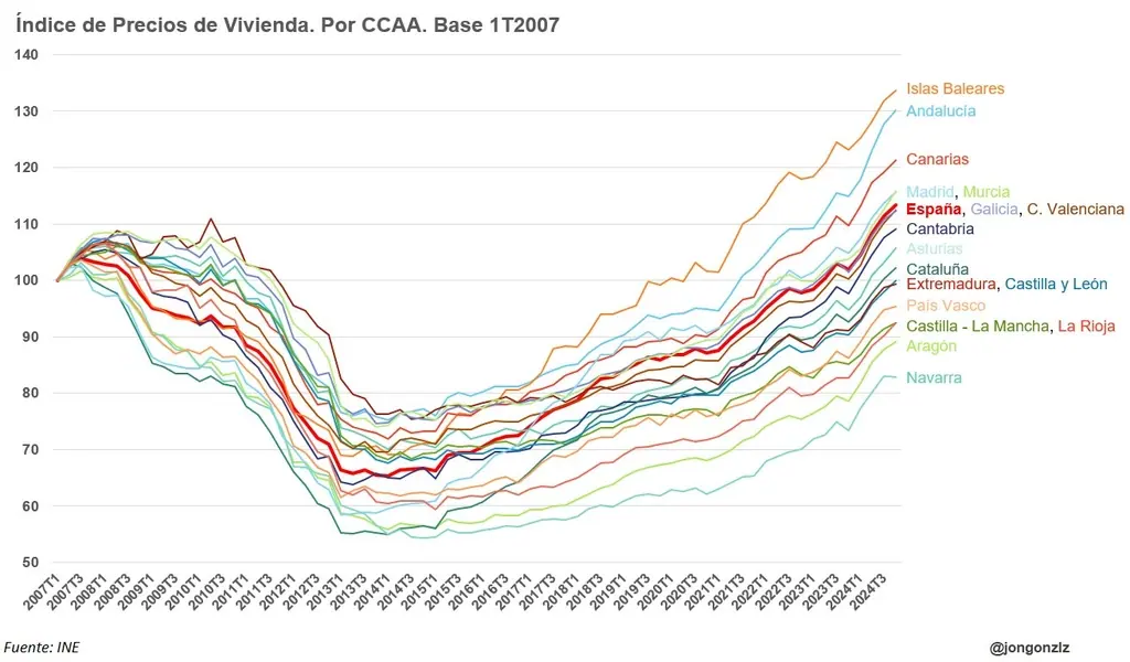 Precio de la vivienda por comunidad autónoma, desde principios de 2007 (= 100)