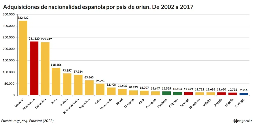 Adquisiciones de nacionalidad española por país de origen. De 2002 a 2017