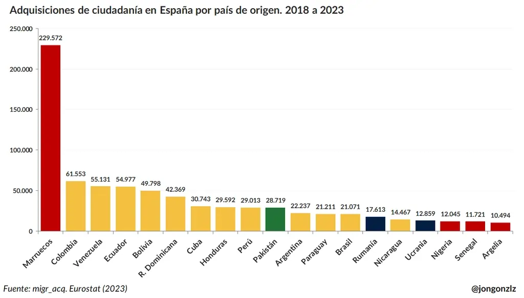 Adquisiciones de ciudadanía en España por país de origen. 2018 a 2023
