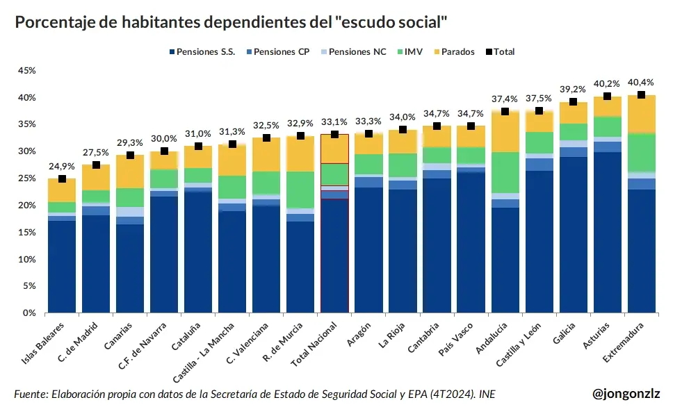 Porcentaje de habitantes que cobran una pensión o el ingreso mínimo vital, o están en paro, por comunidad