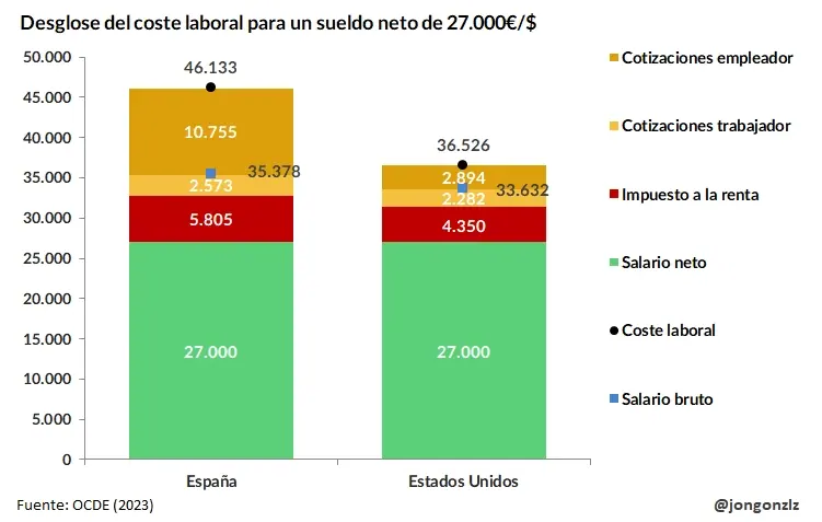 Dos barras: lo que cuesta un empleado que cobra 27.000 € netos al año en España y en EE. UU., separado por partes. Es un asalariado tipo de la OCDE (2023), no un autónomo, y no mide el efecto de la rebaja de VOX.