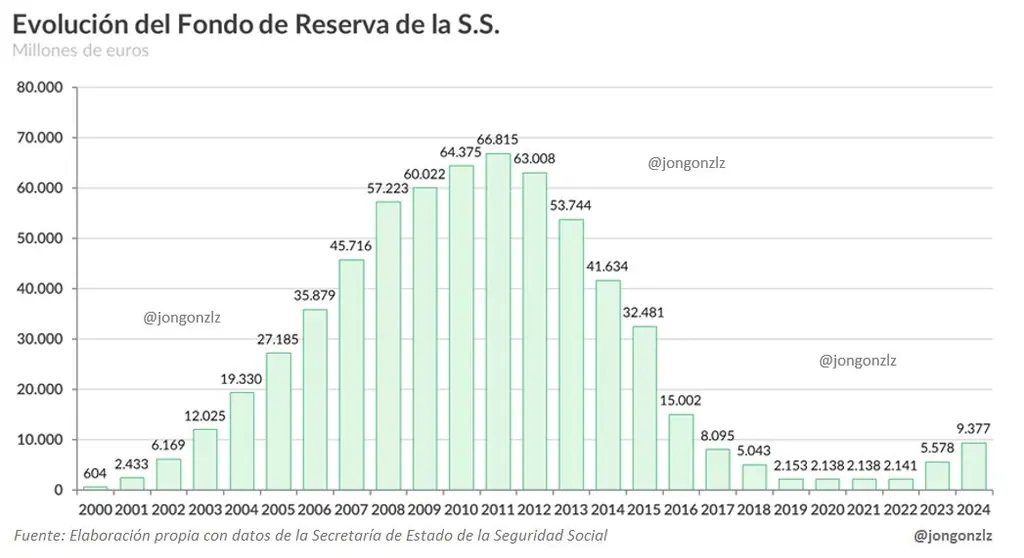 Evolución del Fondo de Reserva de la Seguridad Social