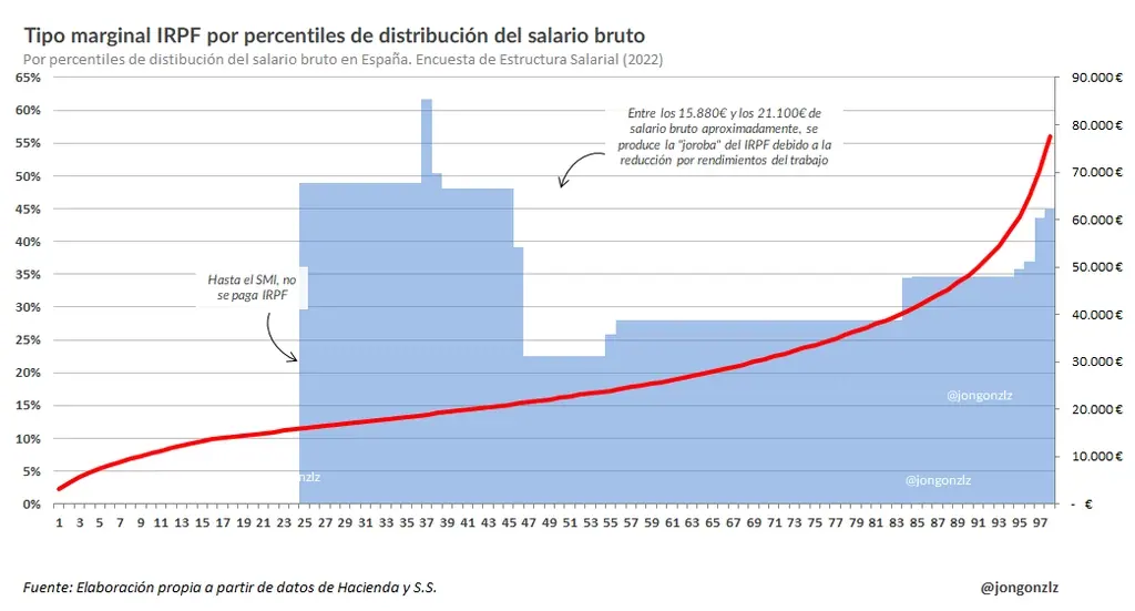 Cuánto IRPF se paga por cada euro extra, según el sueldo bruto