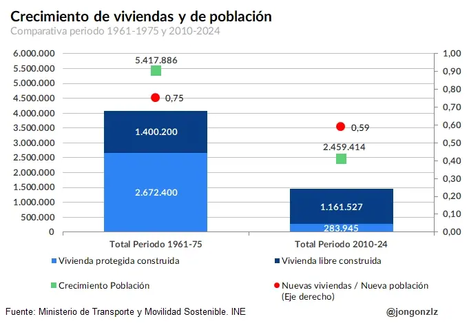 Crecimiento de viviendas y de población