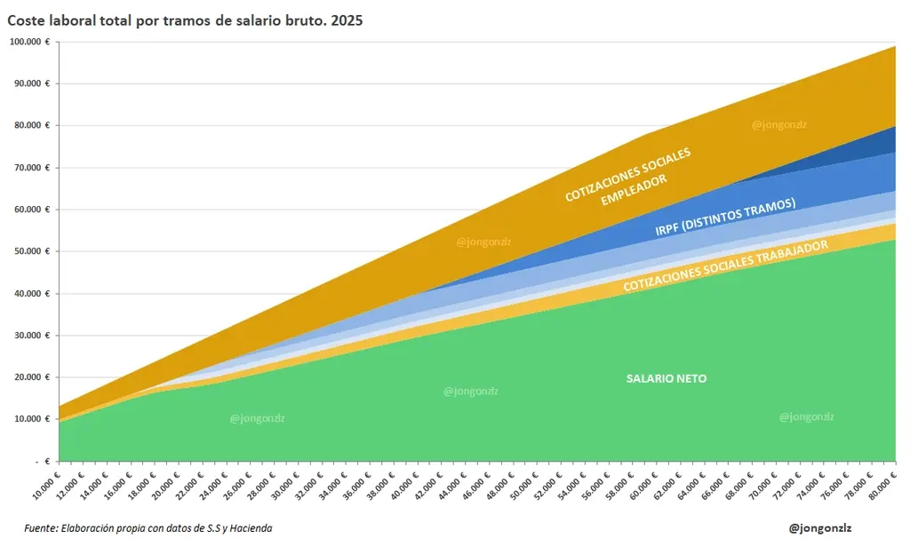 Lo que cuesta un empleo a la empresa según el sueldo bruto, 2025